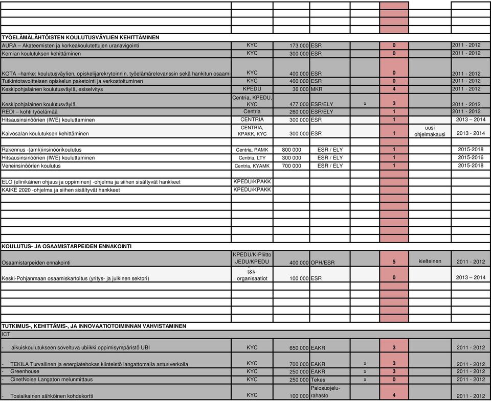 koulutusväylä, esiselvitys KPEDU 6 MKR 4 - Centria, KPEDU, Keskipohjalainen koulutusväylä 477 ESR/ELY - REDI kohti työelämää Centria 6 ESR/ELY - Hitsausinsinöörien (IWE) kouluttaminen CENTRIA ESR