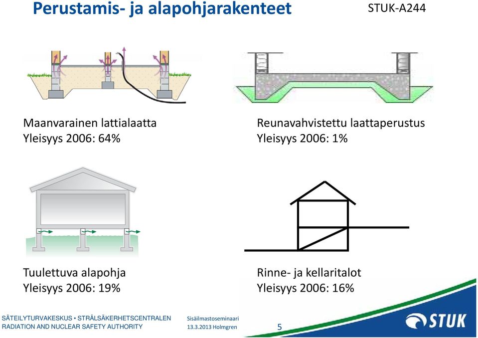 laattaperustus Yleisyys 2006: 1% Tuulettuva alapohja