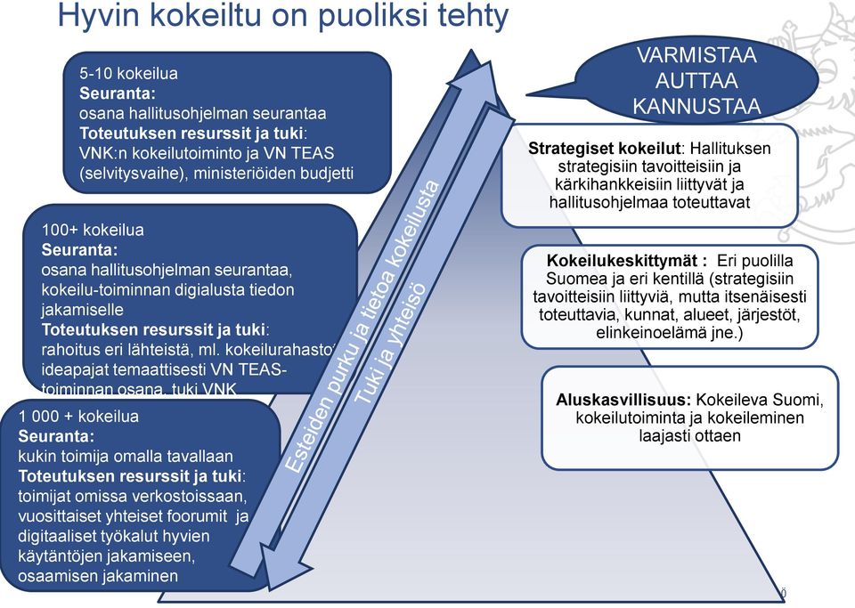 kokeilurahastot, ideapajat temaattisesti VN TEAStoiminnan osana, tuki VNK 1 000 + kokeilua Seuranta: kukin toimija omalla tavallaan Toteutuksen resurssit ja tuki: toimijat omissa verkostoissaan,