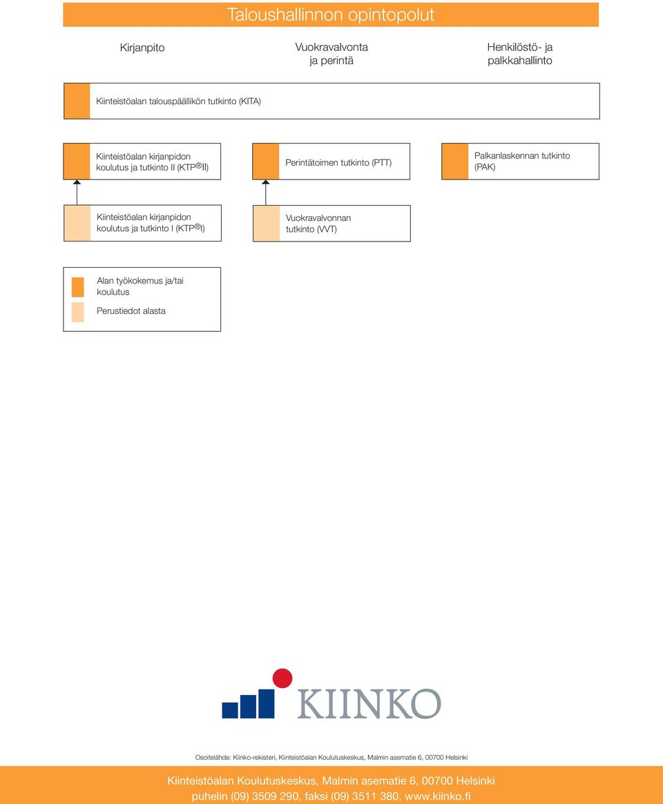 koulutus ja tutkinto I (KTP I) Vuokravalvonnan tutkinto (VVT) Alan työkokemus ja/tai koulutus Perustiedot alasta Osoitelähde: Kiinko-rekisteri,