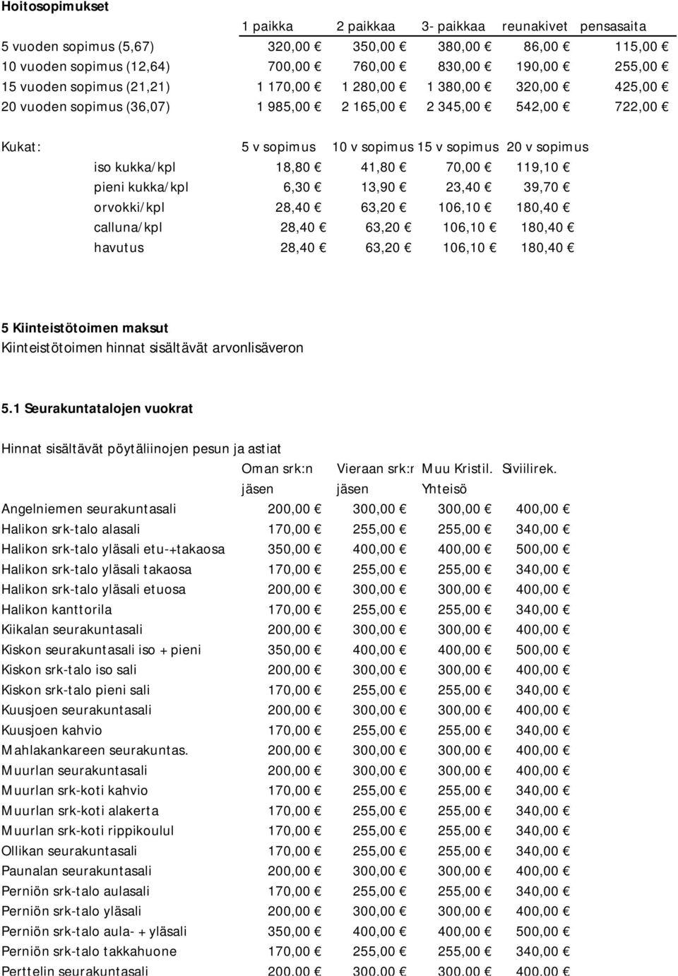 18,80 41,80 70,00 119,10 pieni kukka/kpl 6,30 13,90 23,40 39,70 orvokki/kpl 28,40 63,20 106,10 180,40 calluna/kpl 28,40 63,20 106,10 180,40 havutus 28,40 63,20 106,10 180,40 5 Kiinteistötoimen maksut