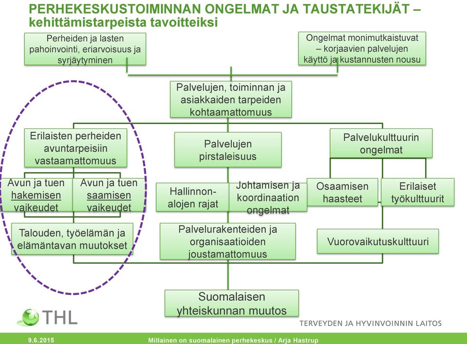 ongelmat Avun ja tuen hakemisen vaikeudet Avun ja tuen saamisen vaikeudet Hallinnonalojen rajat Johtamisen ja koordinaation ongelmat Osaamisen haasteet Erilaiset työkulttuurit Talouden,