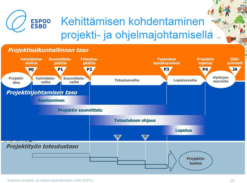 Projektiidea Valmisteluvaihe Toteutusvaihe Lopetusvaihe Hyötyjen seuranta Projektinjohtamisen taso Asettaminen Projektin