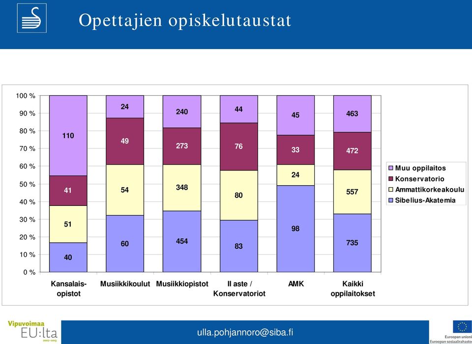 Ammattikorkeakoulu Sibelius-Akatemia 30 % 20 % 10 % 51 40 60 454 83 98 735 0 %