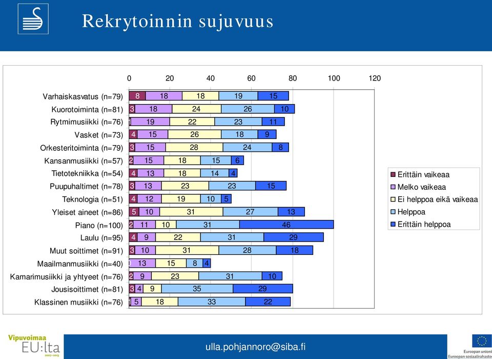 Erittäin vaikeaa Melko vaikeaa Ei helppoa eikä vaikeaa Yleiset aineet (n=86) 5 10 31 27 13 Helppoa Piano (n=100) 2 11 10 31 46 Erittäin helppoa Laulu (n=95) 4 9 22 31 29 Muut