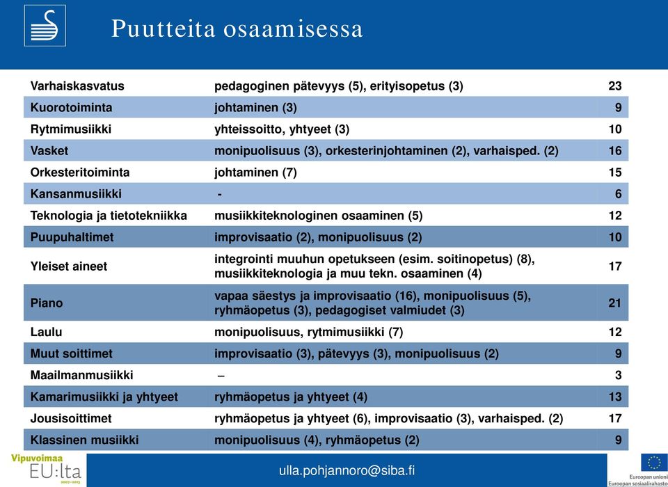 (2) 16 Orkesteritoiminta johtaminen (7) 15 Kansanmusiikki - 6 Teknologia ja tietotekniikka musiikkiteknologinen osaaminen (5) 12 Puupuhaltimet improvisaatio (2), monipuolisuus (2) 10 Yleiset aineet