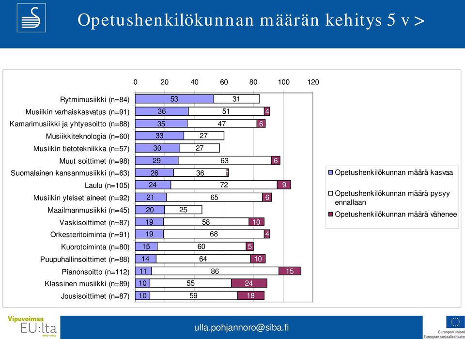 (n=105) Musiikin yleiset aineet (n=92) Maailmanmusiikki (n=45) Vaskisoittimet (n=87) Orkesteritoiminta (n=91) 24 21 20 19 19 25 72 65 58 68 10 6 4 9 Opetushenkilökunnan määrä pysyy