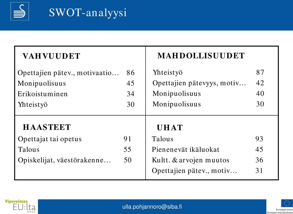 87 Opettajien pätevyys, motiv 42 Monipuolisuus 40 Monipuolisuus 30 HAASTEET Opettajat tai