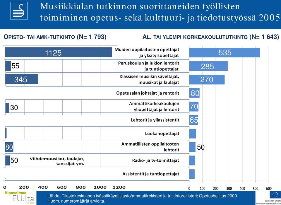 TAI YLEMPI KORKEAKOULUTUTKINTO (N= 1 643) 55 30 345 1125 285 270 80 70 65 535 80 50 50