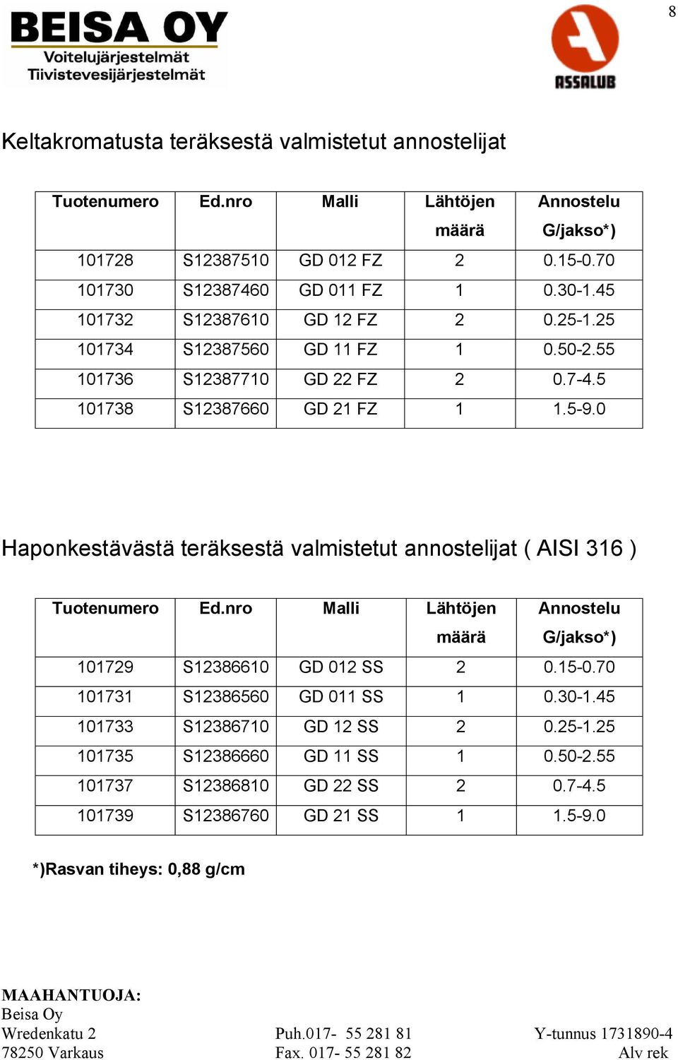 5 101738 S12387660 GD 21 FZ 1 1.5-9.0 Haponkestävästä teräksestä valmistetut annostelijat ( AISI 316 ) Tuotenumero Ed.