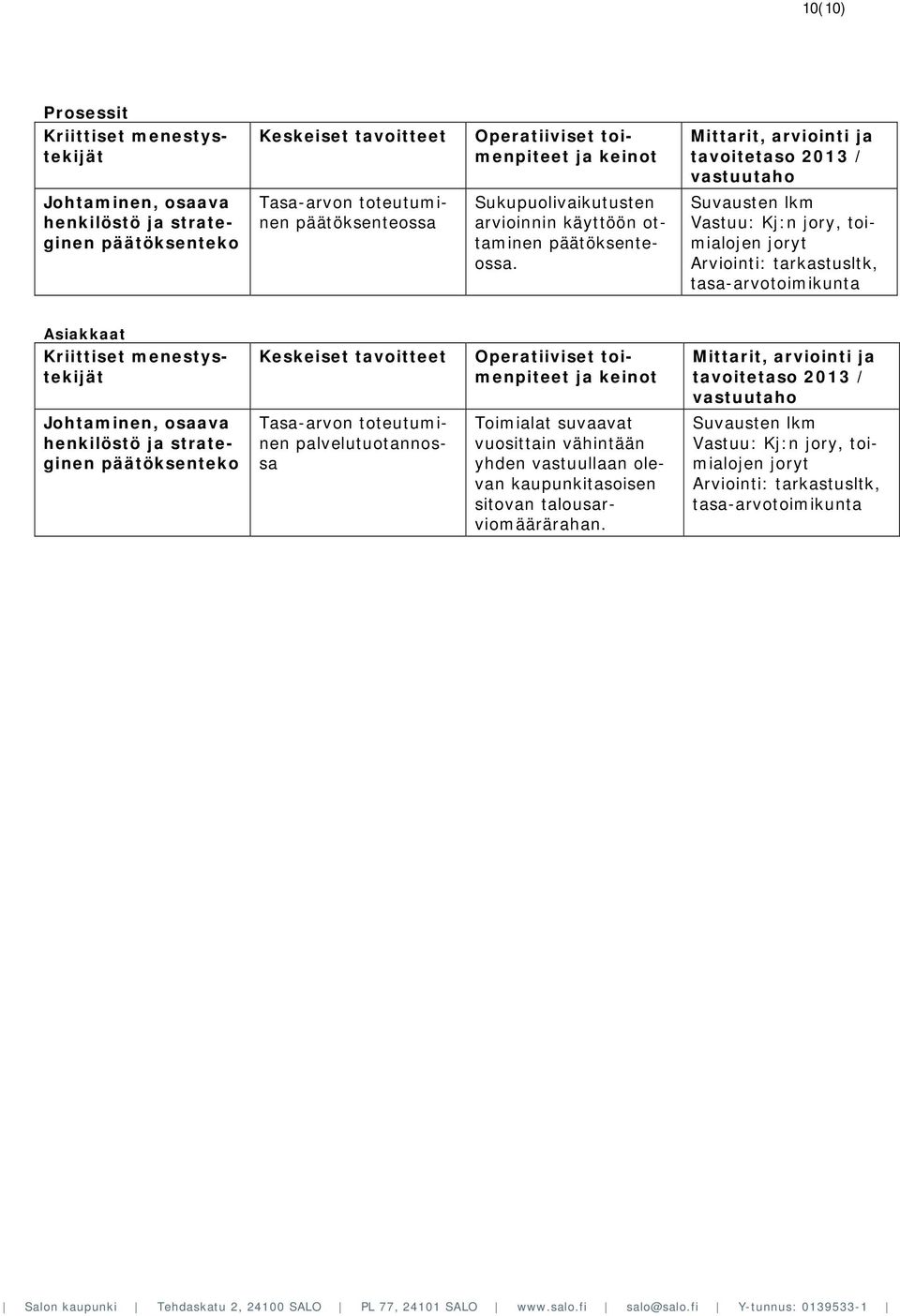 Mittarit, arviointi ja tavoitetaso 2013 / vastuutaho Suvausten lkm Vastuu: Kj:n jory, toimialojen joryt Arviointi: tarkastusltk, tasa-arvotoimikunta Asiakkaat Kriittiset menestystekijät Keskeiset