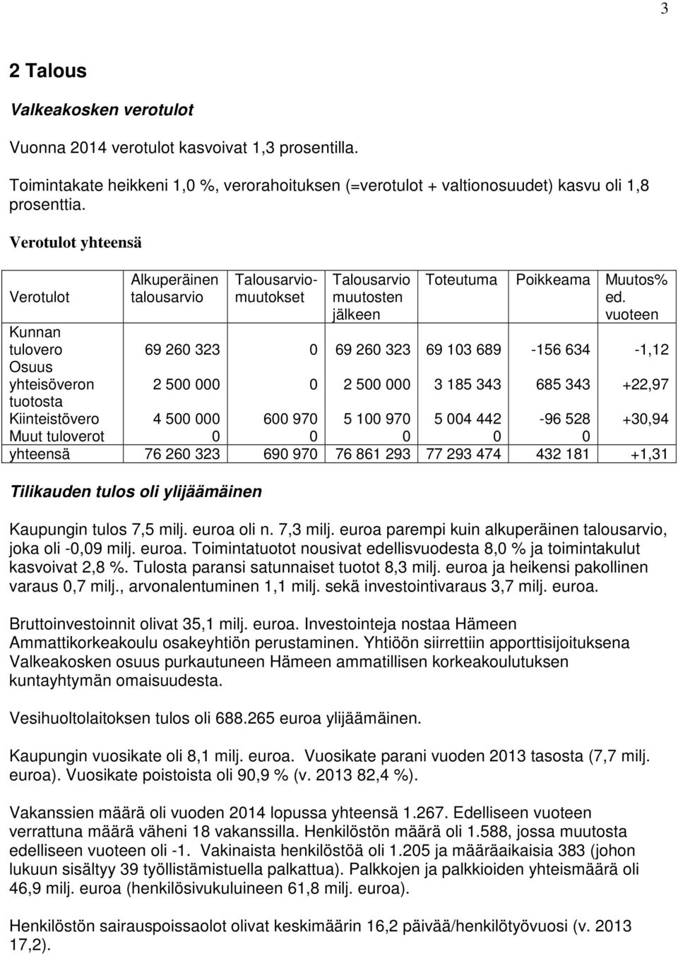 323 2 5 Toteutuma 69 13 689 3 185 343 Poikkeama Muutos% ed.