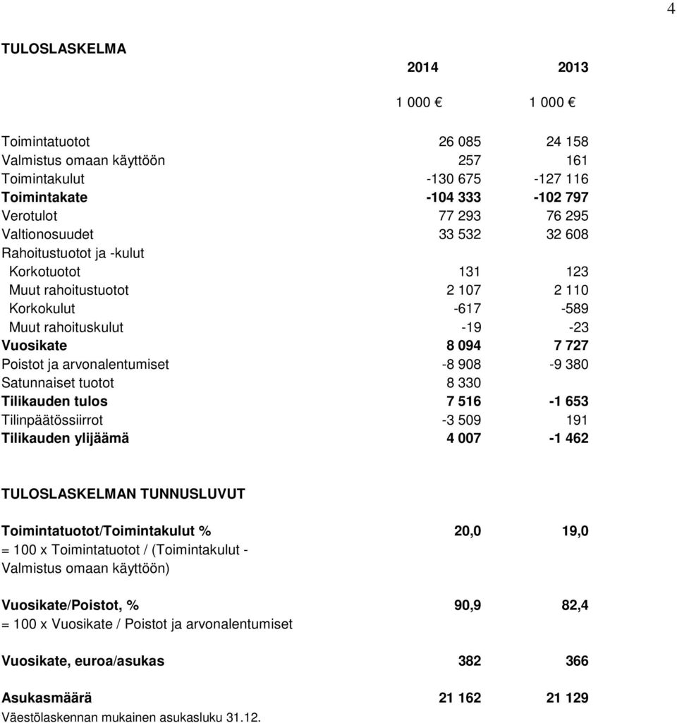 8 33 Tilikauden tulos 7 516-1 653 Tilinpäätössiirrot -3 59 191 Tilikauden ylijäämä 4 7-1 462 TULOSLASKELMAN TUNNUSLUVUT Toimintatuotot/Toimintakulut % 2, 19, = 1 x Toimintatuotot / (Toimintakulut -