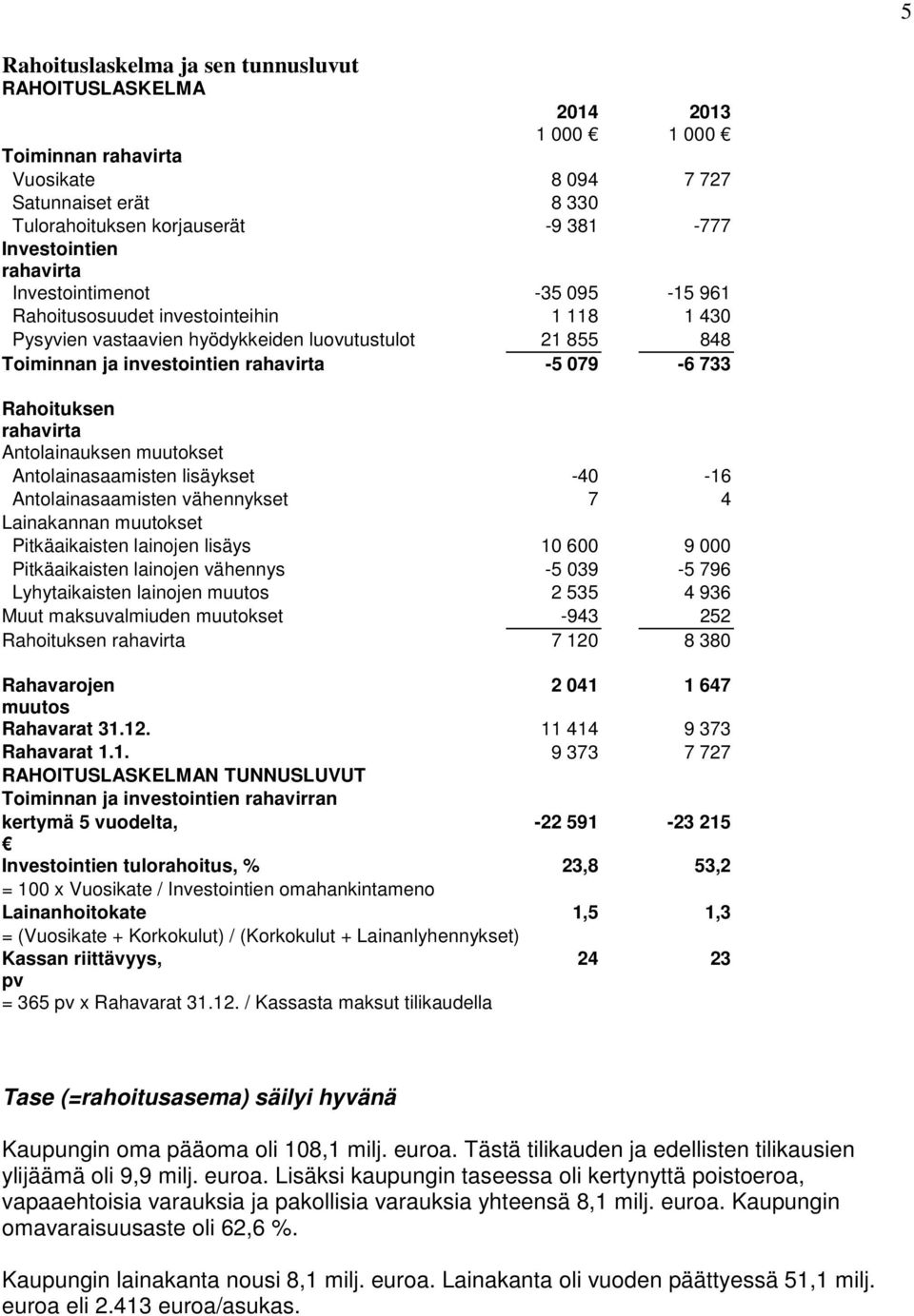 rahavirta Antolainauksen muutokset Antolainasaamisten lisäykset -4-16 Antolainasaamisten vähennykset 7 4 Lainakannan muutokset Pitkäaikaisten lainojen lisäys 1 6 9 Pitkäaikaisten lainojen vähennys -5