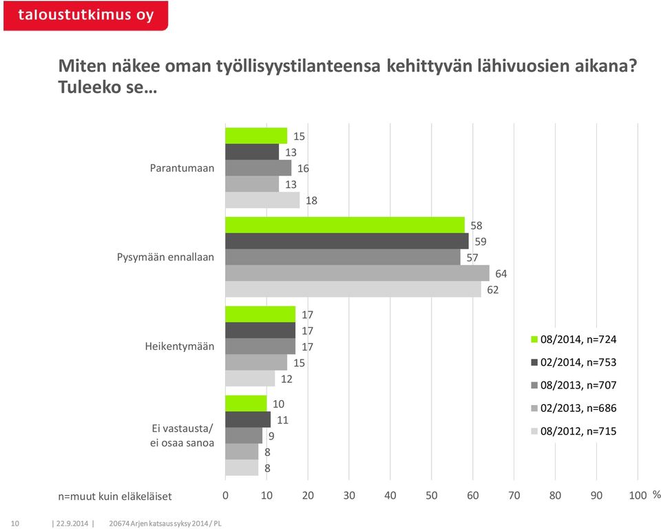 vastausta/ ei osaa sanoa 17 17 17 1 1 10 8 8 08/014, n=74 0/014, n=73 08/013, n=707