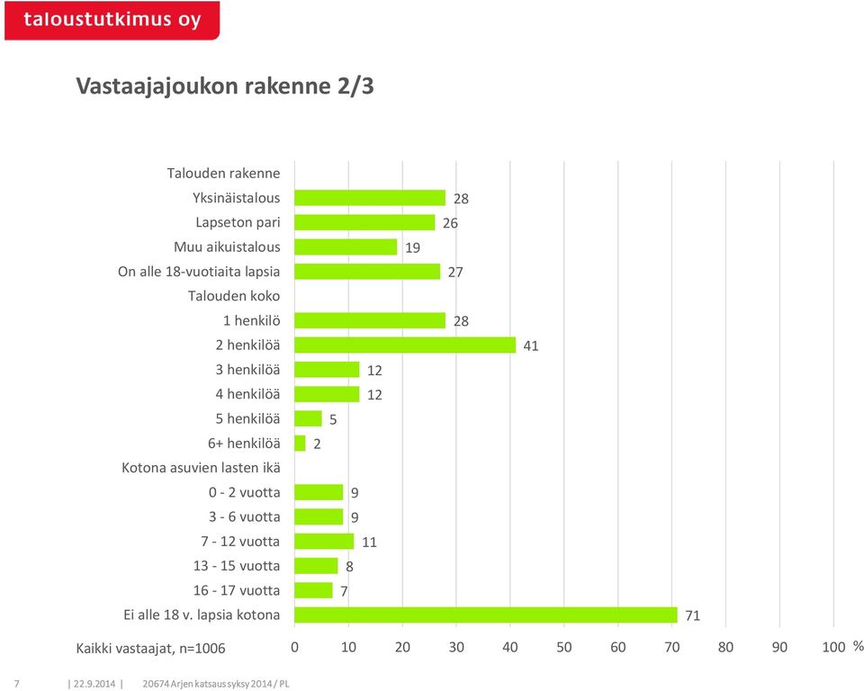 Kotona asuvien lasten ikä 1 1 8 41 0 - vuotta 3-6 vuotta 7-1 vuotta 13-1 vuotta 16-17 vuotta Ei alle 18 v.