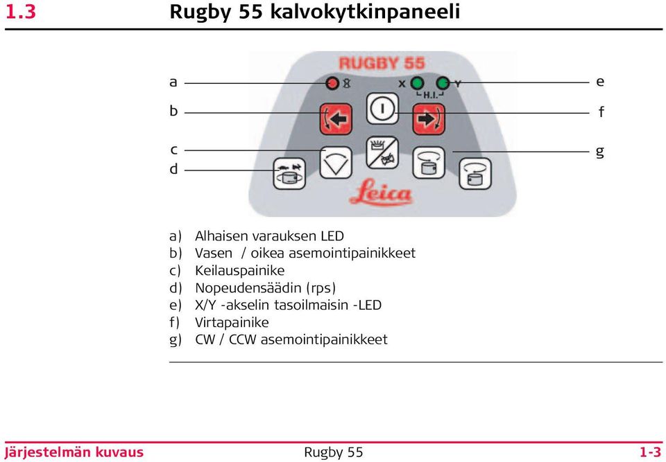 Nopeudensäädin (rps) e) X/Y -akselin tasoilmaisin -LED f)