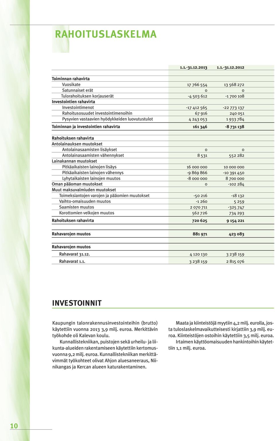 2012 Toiminnan rahavirta Vuosikate 17 766 554 13 568 272 Satunnaiset erät 0 0 Tulorahoituksen korjauserät -4 503 612-1 700 108 Investointien rahavirta Investointimenot -17 412 565-22 773 137