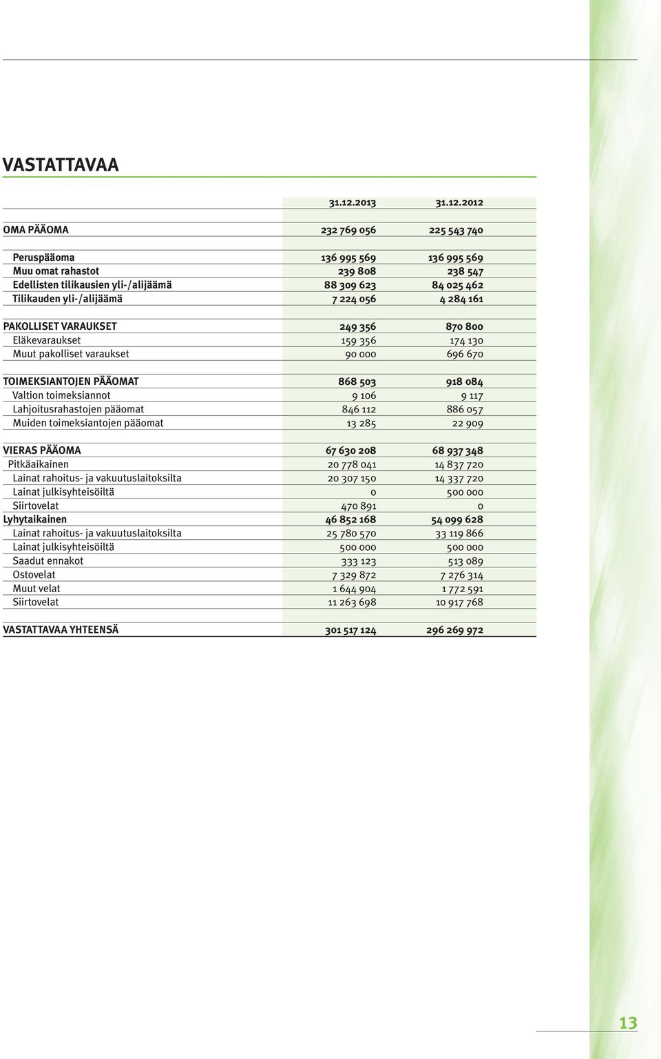 2012 OMA PÄÄOMA 232 769 056 225 543 740 Peruspääoma 136 995 569 136 995 569 Muu omat rahastot 239 808 238 547 Edellisten tilikausien yli-/alijäämä 88 309 623 84 025 462 Tilikauden yli-/alijäämä 7 224