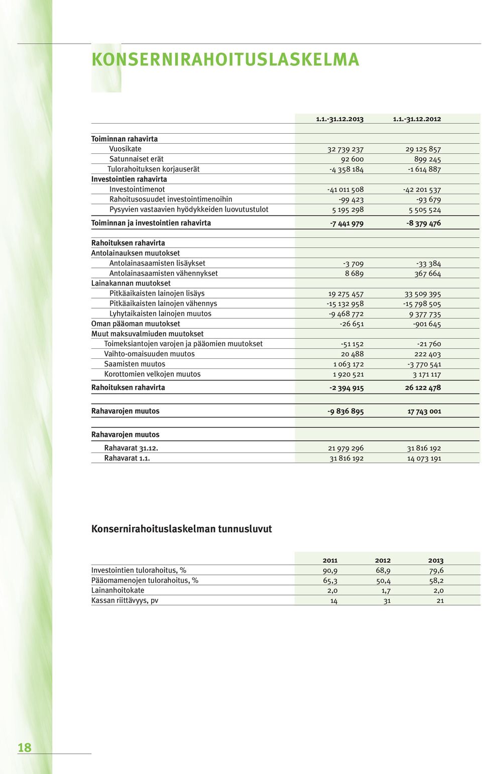 2012 Toiminnan rahavirta Vuosikate 32 739 237 29 125 857 Satunnaiset erät 92 600 899 245 Tulorahoituksen korjauserät -4 358 184-1 614 887 Investointien rahavirta Investointimenot -41 011 508-42 201