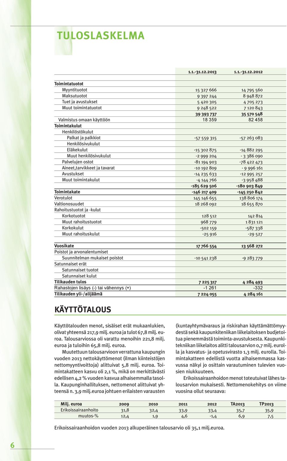 2012 Toimintatuotot Myyntituotot 15 327 666 14 795 560 Maksutuotot 9 397 244 8 948 872 Tuet ja avustukset 5 420 305 4 705 273 Muut toimintatuotot 9 248 522 7 120 843 39 393 737 35 570 548 Valmistus