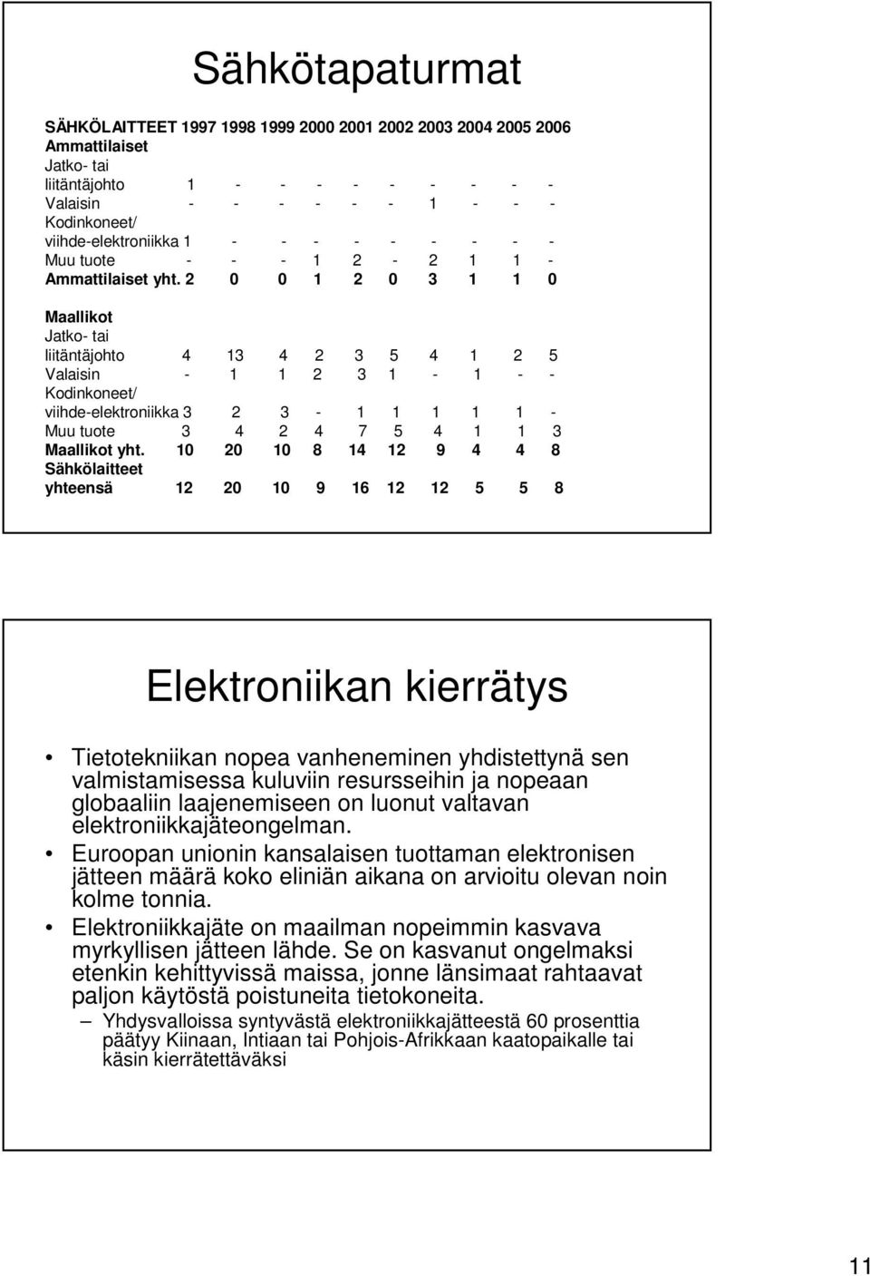 2 0 0 1 2 0 3 1 1 0 Maallikot Jatko- tai liitäntäjohto 4 13 4 2 3 5 4 1 2 5 Valaisin - 1 1 2 3 1-1 - - Kodinkoneet/ viihde-elektroniikka 3 2 3-1 1 1 1 1 - Muu tuote 3 4 2 4 7 5 4 1 1 3 Maallikot yht.