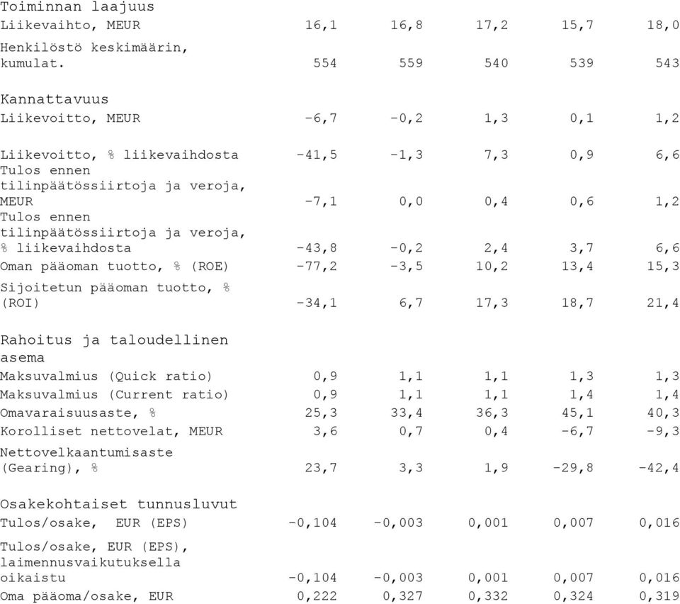 ennen tilinpäätössiirtoja ja veroja, % liikevaihdosta -43,8-0,2 2,4 3,7 6,6 Oman pääoman tuotto, % (ROE) -77,2-3,5 10,2 13,4 15,3 Sijoitetun pääoman tuotto, % (ROI) -34,1 6,7 17,3 18,7 21,4 Rahoitus