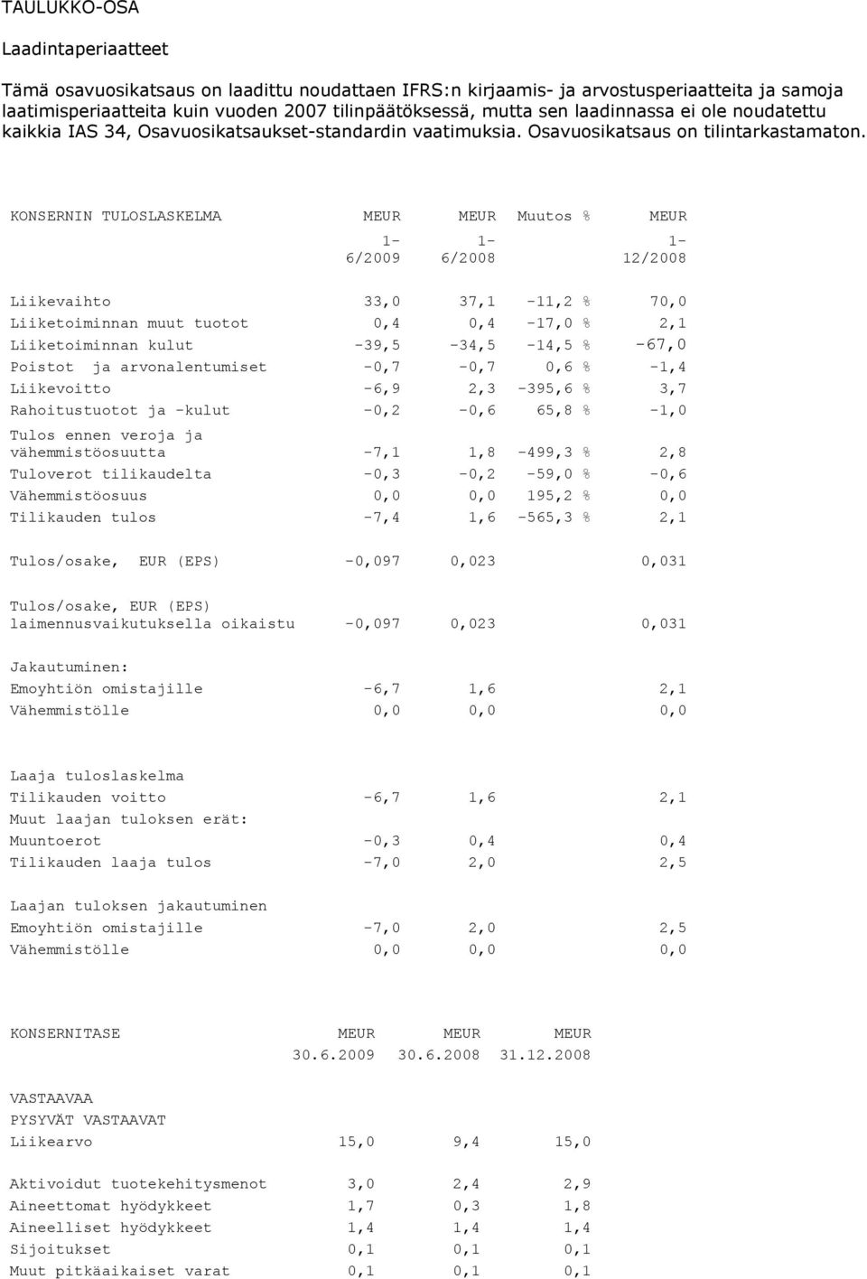 KONSERNIN TULOSLASKELMA MEUR MEUR Muutos % MEUR 1-6/2009 1-6/2008 1-12/2008 Liikevaihto 33,0 37,1-11,2 % 70,0 Liiketoiminnan muut tuotot 0,4 0,4-17,0 % 2,1 Liiketoiminnan kulut -39,5-34,5-14,5 %