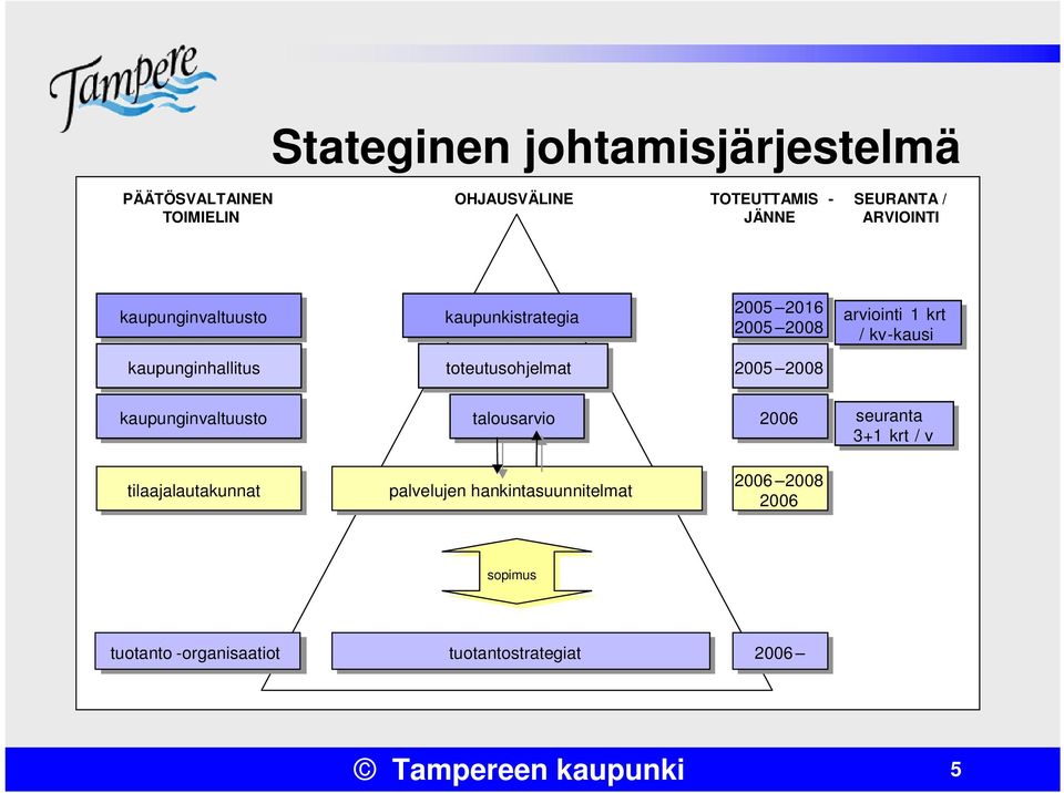 toteutusohjelmat 2005 2008 kaupunginvaltuusto talousarvio 2006 seuranta 3+1 3+1 krt krt // v tilaajalautakunnat