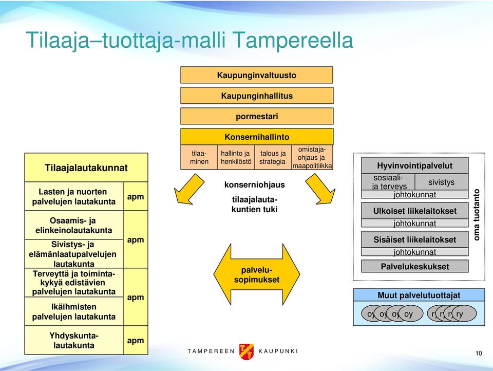 ja henkilöstö talous ja strategia konserniohjaus palvelusopimukset tilaajalautakuntien tuki tilaaminen omistajaohjaus ja maapolitiikka Hyvinvointipalvelut sosiaalija terveys