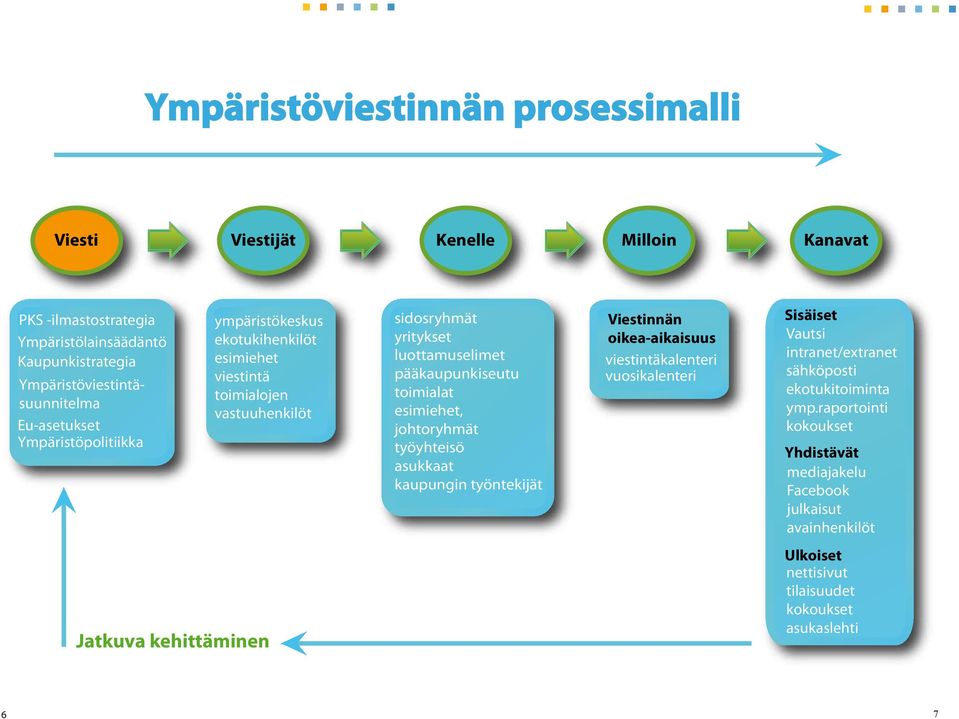 viestintä toimialojen vastuuhenkilöt Sisäiset Vautsi intranet/extranet sähköposti ekotukitoiminta ymp.