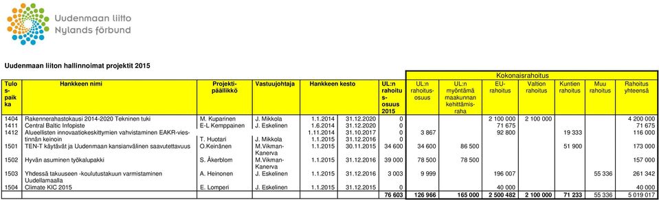 Eskelinen 1.6.2014 31.12.2020 0 71 675 71 675 1412 Alueellisten innovaatiokeskittymien vahvistaminen EAKR-vies- 1.11.2014 31.10.2017 0 3 867 92 800 19 333 116 000 tinnän keinoin T. Huotari J.