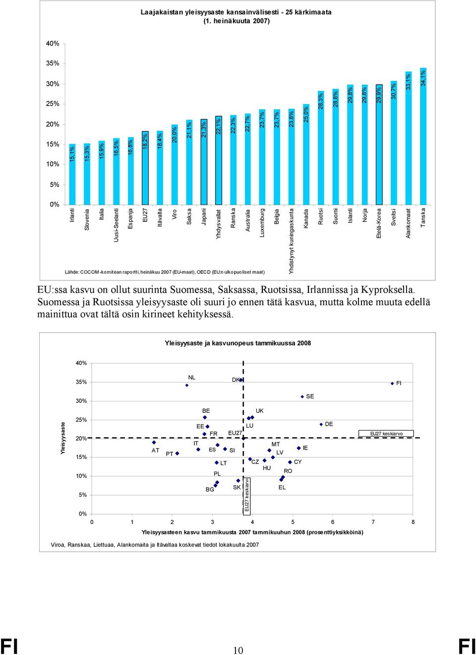 0% Irlanti Slovenia Italia Uusi-Seelanti Espanja EU27 Itävalta Viro Saksa Japani Yhdysvallat Ranska Australia Luxemburg Lähde: COCOM -komitean raportti, heinäkuu 2007 (EU-maat), OECD (EU:n