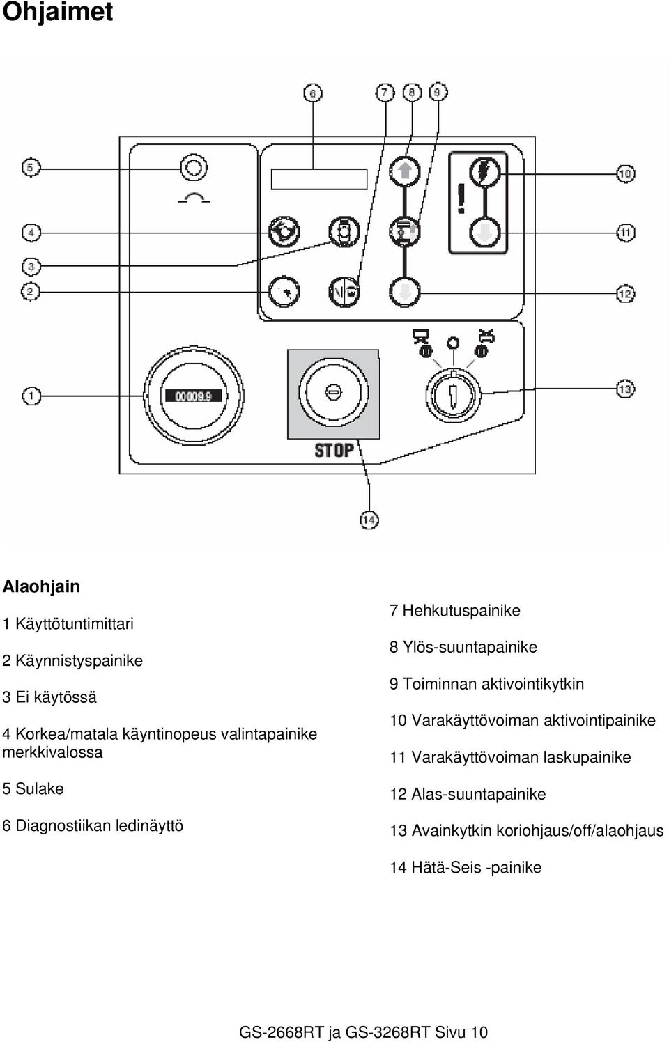 Toiminnan aktivointikytkin 10 Varakäyttövoiman aktivointipainike 11 Varakäyttövoiman laskupainike 12