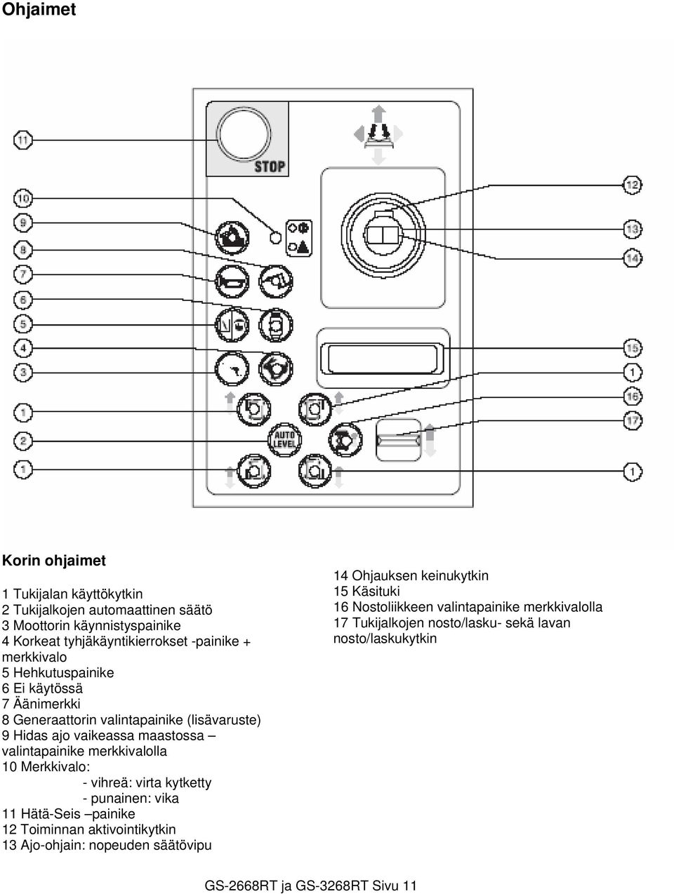 merkkivalolla 10 Merkkivalo: - vihreä: virta kytketty - punainen: vika 11 Hätä-Seis painike 12 Toiminnan aktivointikytkin 13 Ajo-ohjain: nopeuden säätövipu
