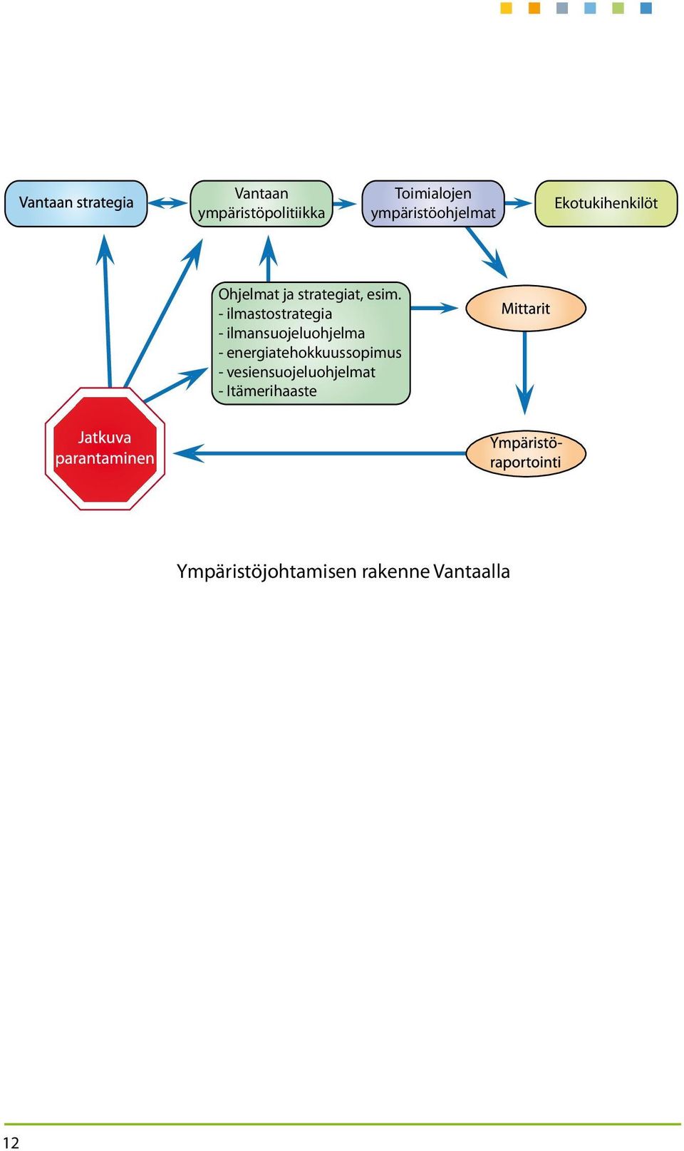 - ilmastostrategia - ilmansuojeluohjelma -