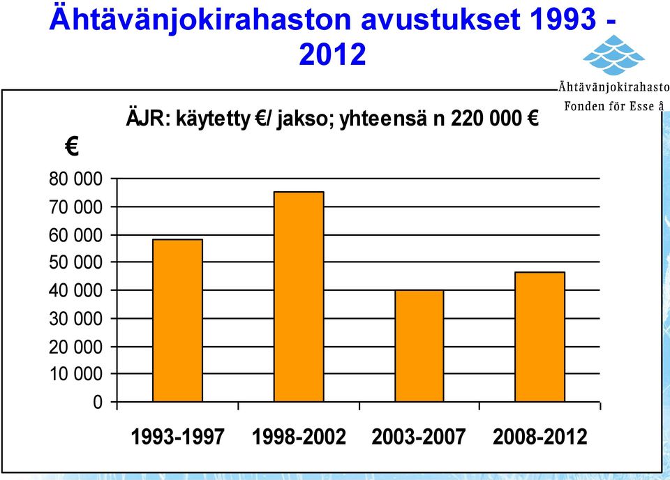 000 10 000 0 ÄJR: käytetty / jakso; yhteensä