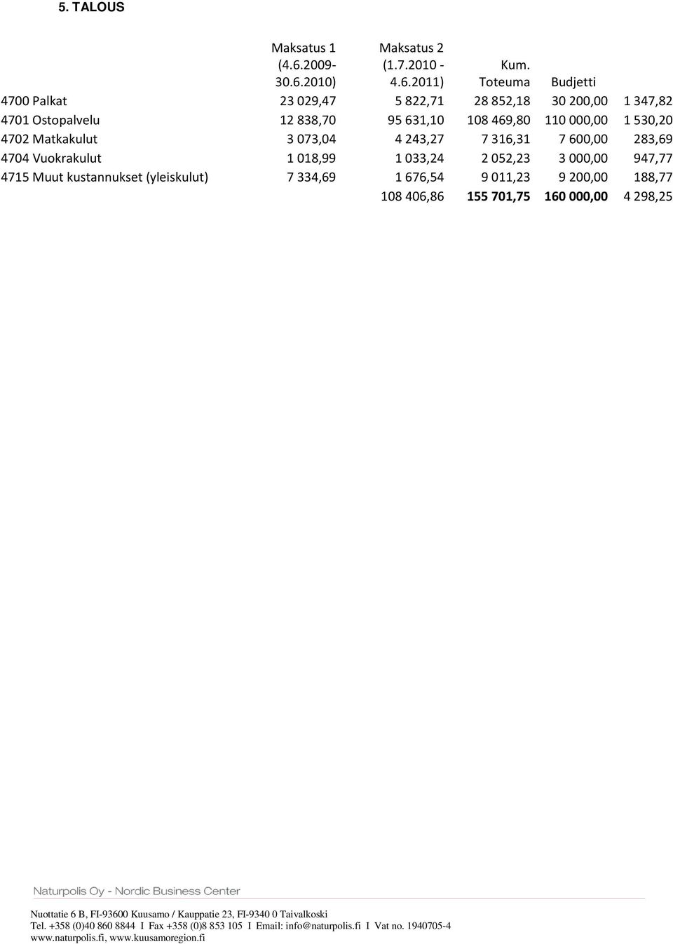 108469,80 110000,00 1530,20 4702 Matkakulut 3073,04 4243,27 7316,31 7600,00 283,69 4704 Vuokrakulut 1018,99