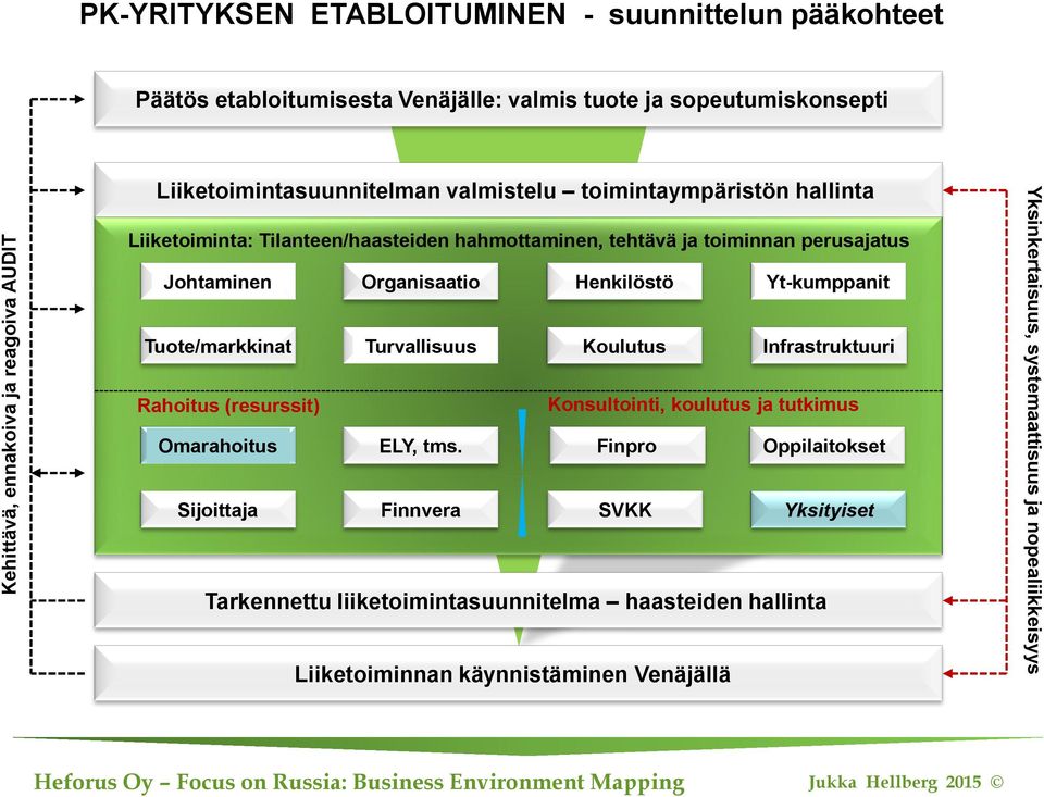 Henkilöstö Yt-kumppanit Tuote/markkinat Turvallisuus Koulutus Infrastruktuuri Rahoitus (resurssit) Konsultointi, koulutus ja tutkimus Omarahoitus ELY, tms.