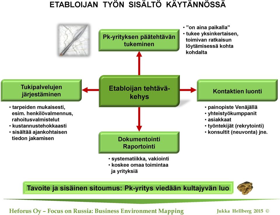 henkilövalmennus, rahoitusvalmistelut kustannustehokkaasti sisältää ajankohtaisen tiedon jakamisen Etabloijan tehtäväkehys Dokumentointi Raportointi