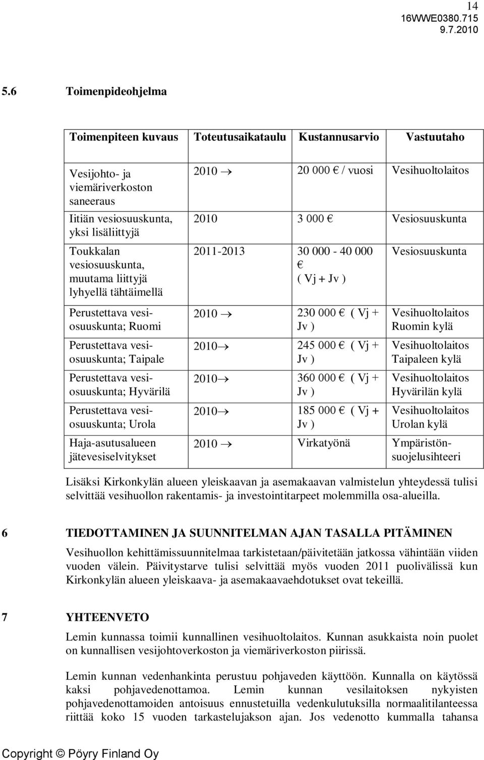 Haja-asutusalueen jätevesiselvitykset 2010 20 000 / vuosi Vesihuoltolaitos 2010 3 000 Vesiosuuskunta 2011-2013 30 000-40 000 ( Vj + Jv ) 2010 230 000 ( Vj + Jv ) 2010 245 000 ( Vj + Jv ) 2010 360 000