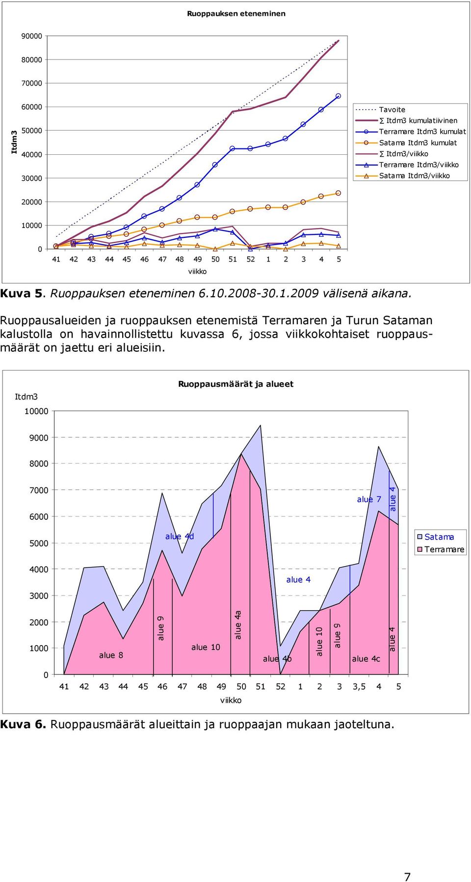 Ruoppausalueiden ja ruoppauksen etenemistä Terramaren ja Turun Sataman kalustolla on havainnollistettu kuvassa 6, jossa viikkokohtaiset ruoppausmäärät on jaettu eri alueisiin.