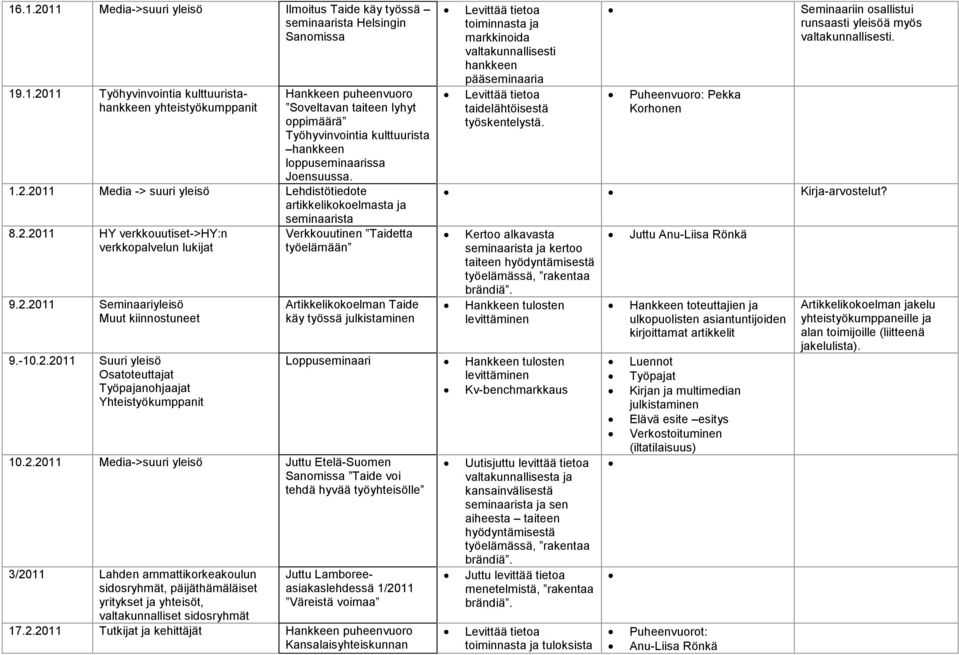 2.2011 Media->suuri yleisö Etelä-Suomen Sanomissa Taide voi tehdä hyvää työyhteisölle 3/2011 Lahden ammattikorkeakoulun sidosryhmät, päijäthämäläiset yritykset ja yhteisöt, valtakunnalliset