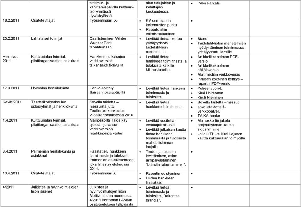 Helmikuu 2011 Kulttuurialan toimijat, pilottiorganisaatiot, asiakkaat Hankkeen julkaisujen verkkoversiot taikahanke.fi-sivuilla 17.3.