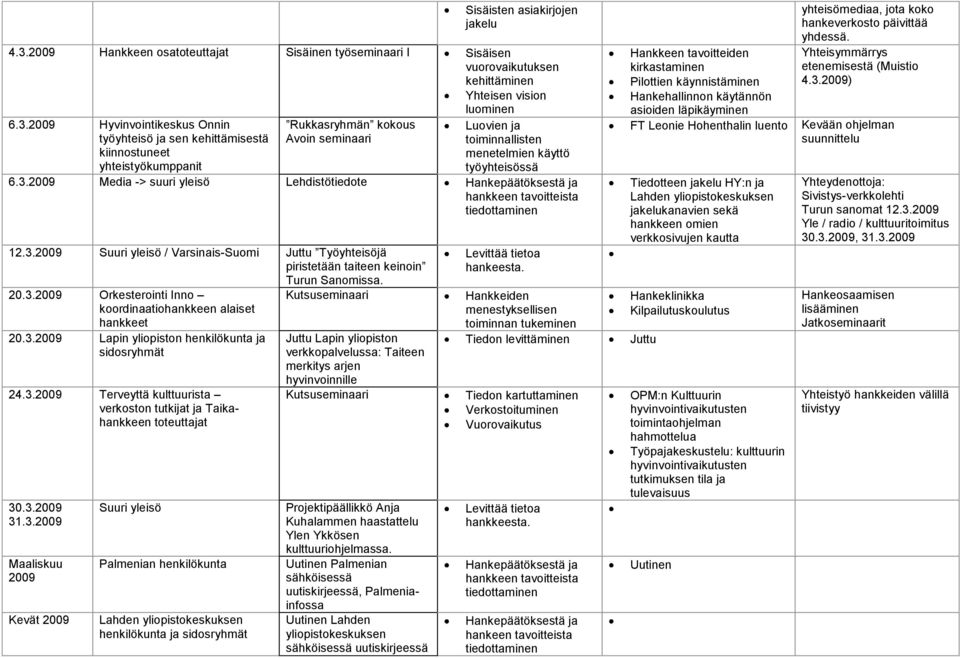 2009 Hyvinvointikeskus Onnin työyhteisö ja sen kehittämisestä kiinnostuneet yhteistyökumppanit Rukkasryhmän kokous Avoin seminaari Luovien ja toiminnallisten menetelmien käyttö työyhteisössä 6.3.