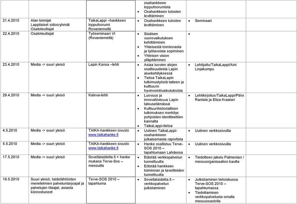 2010 Media -> suuri yleisö Lapin Kansa lehti Asiaa luovien alojen osallisuudesta Lapin aluekehityksessä Tietoa TaikaLapin tutkimustyöstä taiteen ja kulttuurin hyvinvointivaikutuksista 29.4.