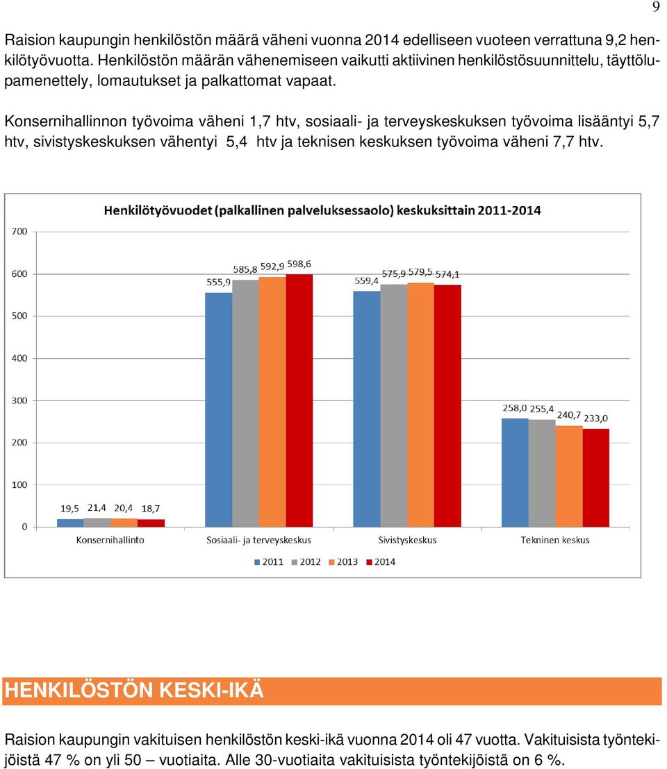 Konsernihallinnon työvoima väheni 1,7 htv, sosiaali- ja terveyskeskuksen työvoima lisääntyi 5,7 htv, sivistyskeskuksen vähentyi 5,4 htv ja teknisen keskuksen