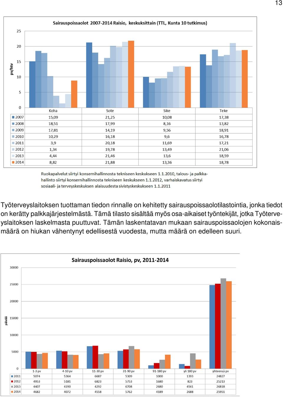 Tämä tilasto sisältää myös osa-aikaiset työntekijät, jotka Työterveyslaitoksen laskelmasta