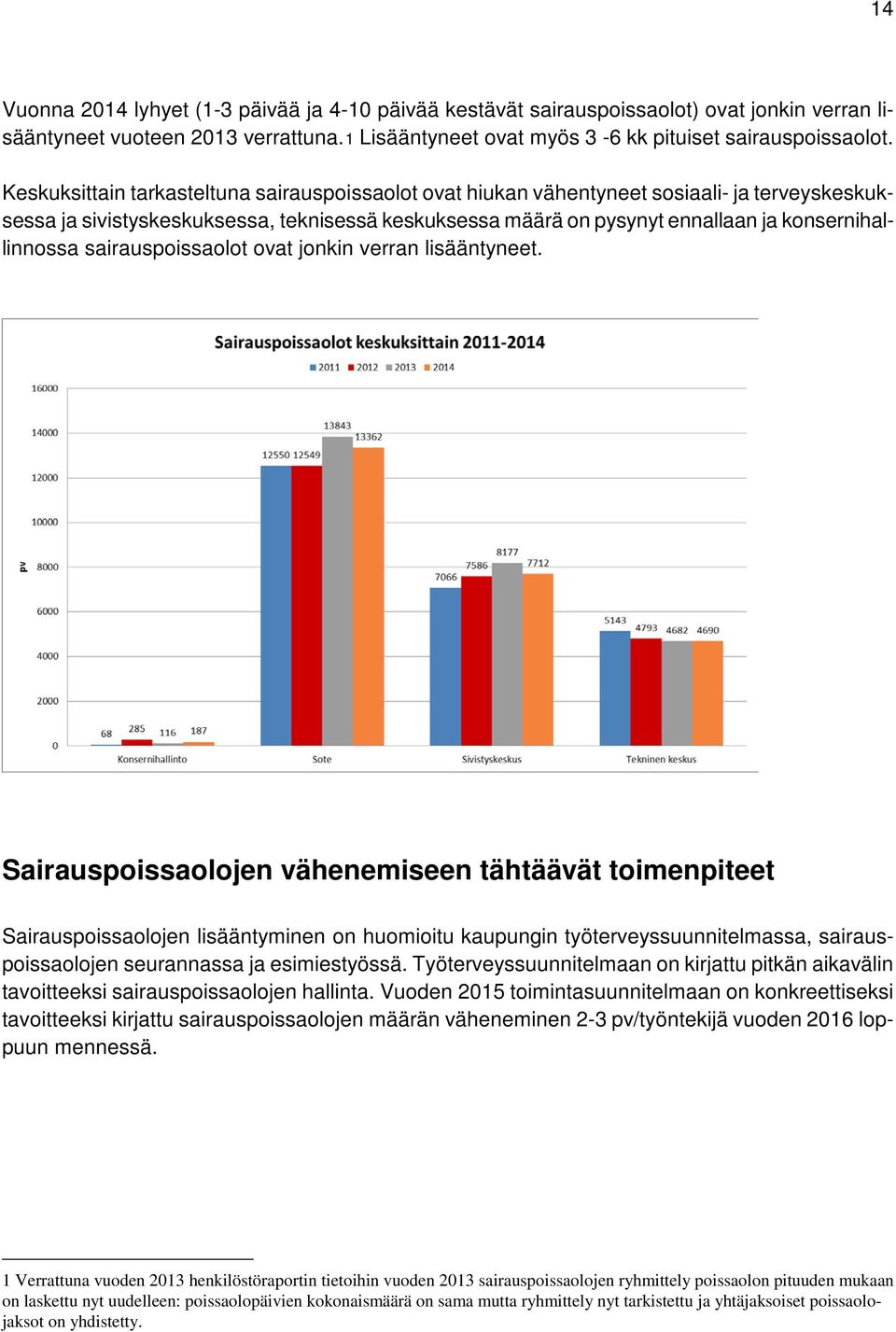 sairauspoissaolot ovat jonkin verran lisääntyneet.