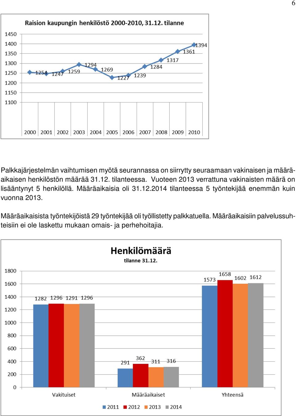 Määräaikaisia oli 31.12.2014 tilanteessa 5 työntekijää enemmän kuin vuonna 2013.